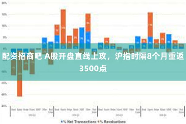 配资招商吧 A股开盘直线上攻，沪指时隔8个月重返3500点