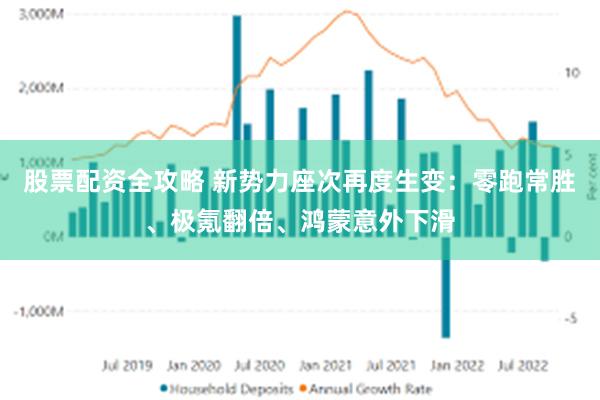 股票配资全攻略 新势力座次再度生变：零跑常胜、极氪翻倍、鸿蒙意外下滑