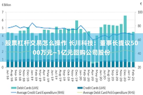 股票杠杆交易怎么操作 长川科技：董事长提议5000万元—1亿元回购公司股份